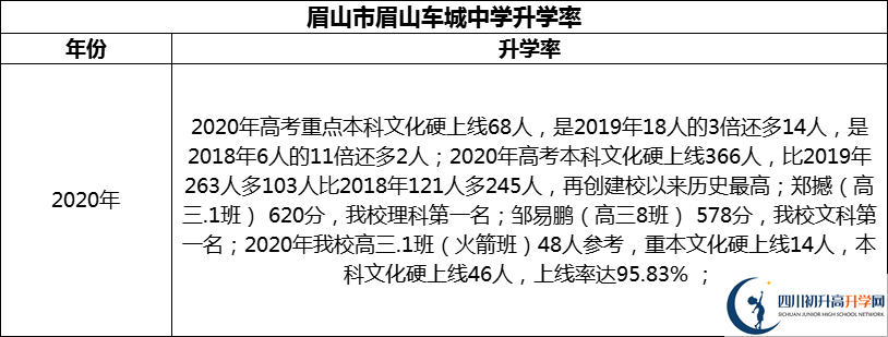2024年眉山市眉山車城中學升學率怎么樣？