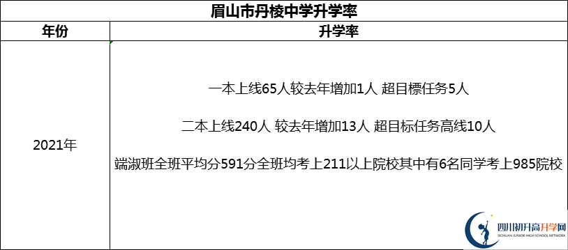 2024年眉山市丹棱中學(xué)升學(xué)率怎么樣？