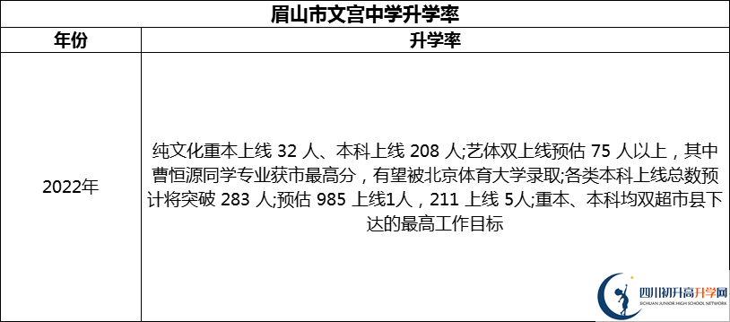 2024年眉山市文宮中學(xué)升學(xué)率怎么樣？