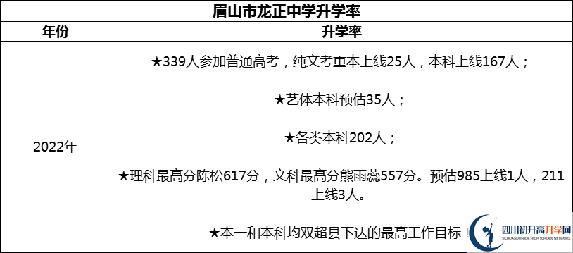 2024年眉山市龍正中學校升學率怎么樣？