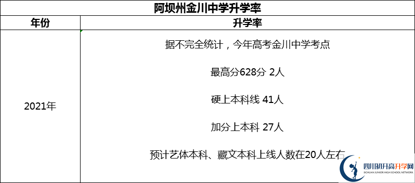 2024年阿壩州金川中學(xué)升學(xué)率怎么樣？