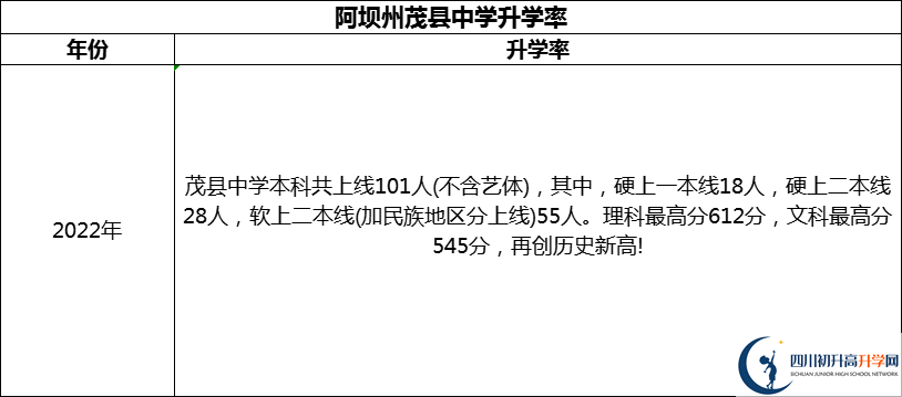 2024年阿壩州茂縣中學(xué)升學(xué)率怎么樣？