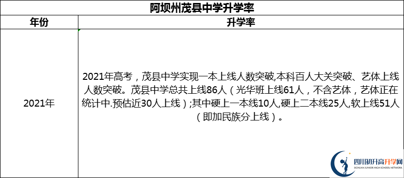2024年阿壩州茂縣中學(xué)升學(xué)率怎么樣？
