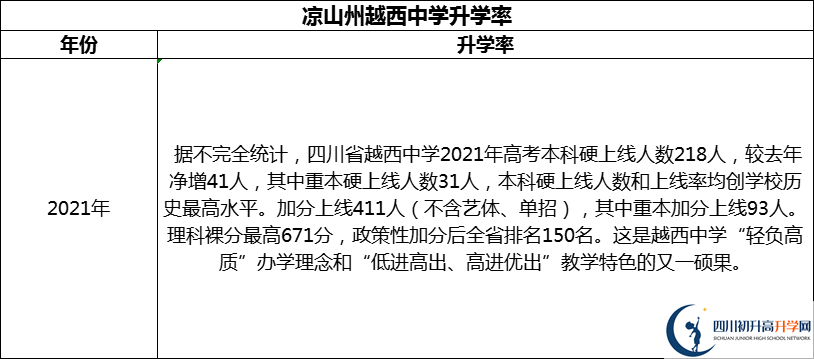 2024年涼山州越西中學(xué)升學(xué)率怎么樣？