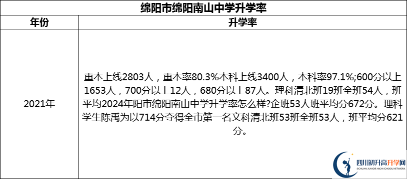 2024年綿陽市綿陽南山中學(xué)升學(xué)率怎么樣？