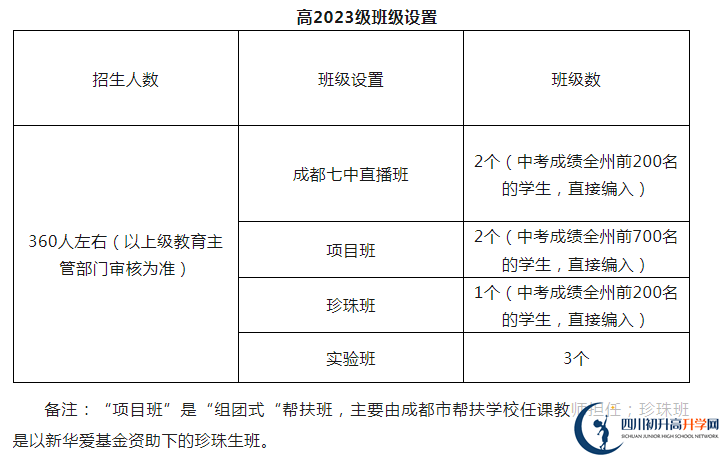 2024年阿壩州馬爾康中學班級如何設置？