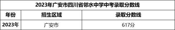 2024年廣安市四川省鄰水中學(xué)招生分數(shù)是多少分？