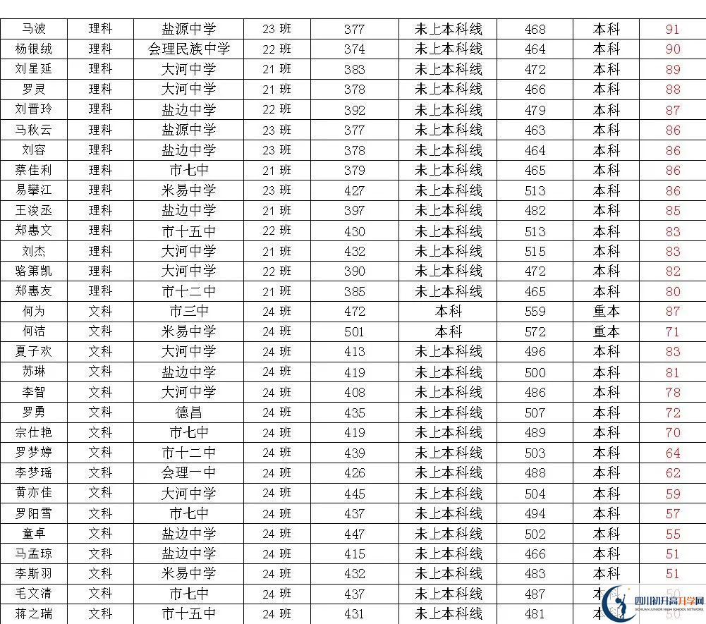 2025年攀枝花市四川省米易中學校升學率|教學質(zhì)量怎么樣？