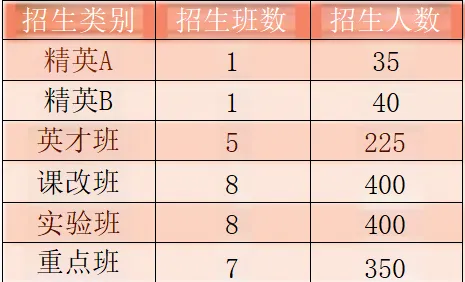 2025年南充市儀隴中學(xué)班級(jí)如何設(shè)置？