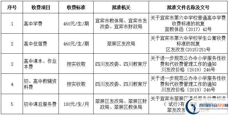 2026年宜賓市第六中學(xué)學(xué)費多少錢？