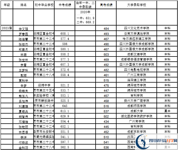 2026年自貢市第二十二中學(xué)校升學(xué)率怎么樣？