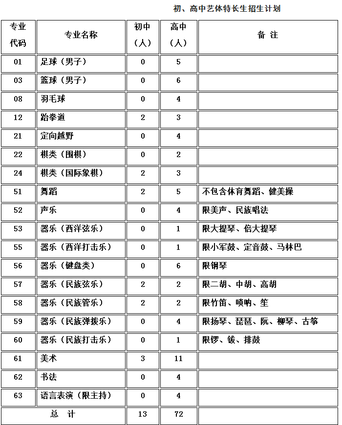 成都樹德中學(xué)光華校區(qū)藝體特長生2019招生計(jì)劃