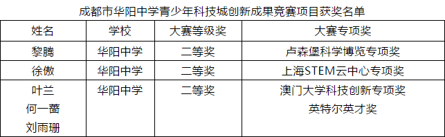 喜報(bào)：征戰(zhàn)第34屆全國(guó)青少年科技創(chuàng)新大賽，華陽(yáng)中學(xué)創(chuàng)佳績(jī)