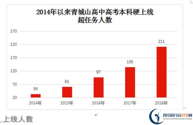 2020年青城山高級(jí)中學(xué)高考升學(xué)率是多少？