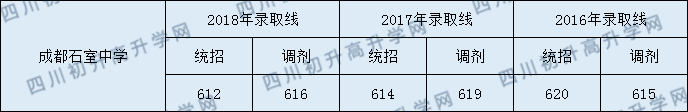 2020年石室中學(xué)收分線是多少？