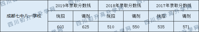 2020成都七中八一學(xué)校初升高錄取線是否有調(diào)整？