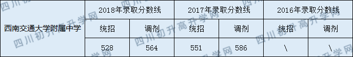 2020年西南交通大學附屬中學錄取分數(shù)線是多少？
