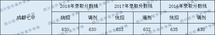 成都七中2020年中考錄取分?jǐn)?shù)線是多少？