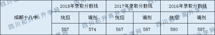 成都十八中錄取分?jǐn)?shù)線是多少？