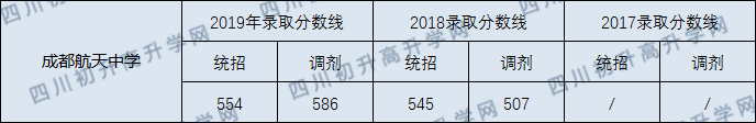 2020年成都航天中學(xué)錄取線(xiàn)是多少？