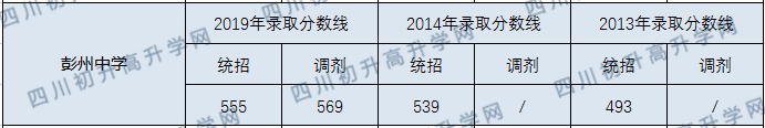 彭州中學(xué)2020年中考錄取分?jǐn)?shù)線是多少？