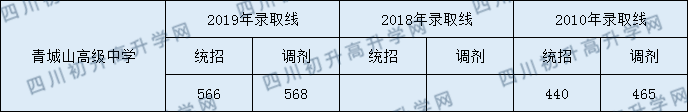 青城山高級(jí)中學(xué)2020年中考錄取分?jǐn)?shù)線是多少？