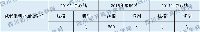 2020成都棠湖外國(guó)語(yǔ)學(xué)校初升高錄取線(xiàn)是否有調(diào)整？