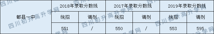 郫都一中錄取分?jǐn)?shù)線2020年收分是多少？