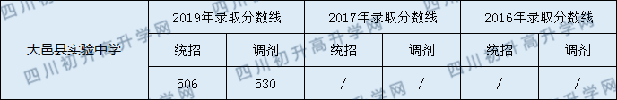 2020大邑縣實(shí)驗(yàn)中學(xué)初升高錄取線是否有調(diào)整？