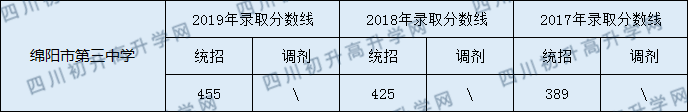2020綿陽市第三中學(xué)初升高錄取分?jǐn)?shù)線是否有調(diào)整？