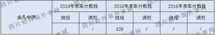 2020金孔中學(xué)初升高錄取分?jǐn)?shù)線是否有調(diào)整？