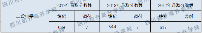 2020三臺(tái)中學(xué)初升高錄取分?jǐn)?shù)線是否有調(diào)整？
