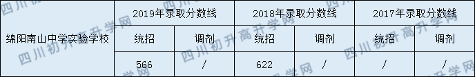 2020綿陽南山中學(xué)實(shí)驗(yàn)學(xué)校初升高錄取分?jǐn)?shù)線是否有調(diào)整？