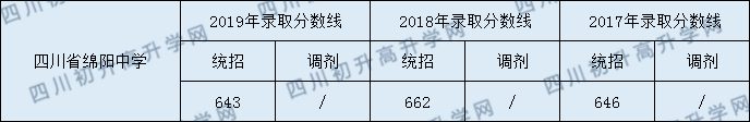 2020四川省綿陽中學(xué)初升高錄取分?jǐn)?shù)線是否有調(diào)整？