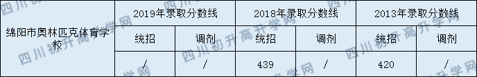 2020綿陽市奧林匹克體育學(xué)校初升高錄取分?jǐn)?shù)線是否有調(diào)整？
