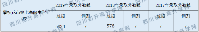 攀枝花市第七高級中學(xué)校2020年中考錄取分?jǐn)?shù)線是多少？