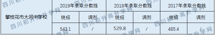 攀枝花市大河中學(xué)校2020年中考錄取分?jǐn)?shù)線是多少？