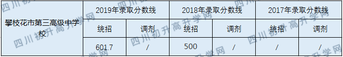 攀枝花市第三高級中學(xué)校2020年中考錄取分?jǐn)?shù)線是多少？