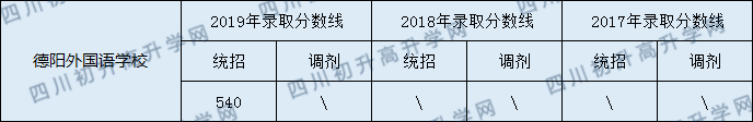德陽外國語學(xué)校2020年中考錄取分?jǐn)?shù)線是多少？