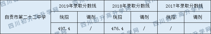 自貢市第二十二中學(xué)校2020年中考錄取分?jǐn)?shù)是多少？
