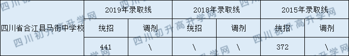 四川省合江縣馬街中學(xué)校2020年中考錄取分?jǐn)?shù)線是多少？