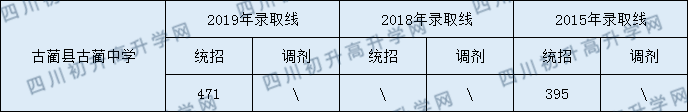 2020古藺縣古藺中學(xué)初升高錄取分?jǐn)?shù)線是否有調(diào)整？