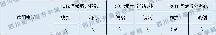 2020德陽中學初升高錄取線是否有調(diào)整？