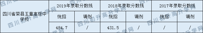 四川榮縣玉章高級(jí)中學(xué)校2020年中考錄取分?jǐn)?shù)是多少？