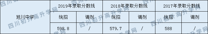 2020旭川中學初升高錄取線是否有調(diào)整？
