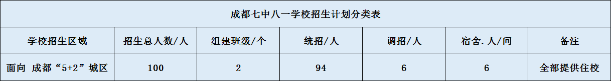 關(guān)于成都七中八一學(xué)校2020年招生簡(jiǎn)章（含統(tǒng)招、調(diào)招計(jì)劃）