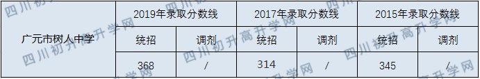 廣元市樹人中學(xué)2020年中考錄取分?jǐn)?shù)線是多少？