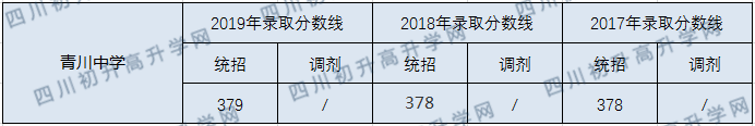 青川中學2020年中考錄取分數(shù)線是多少？