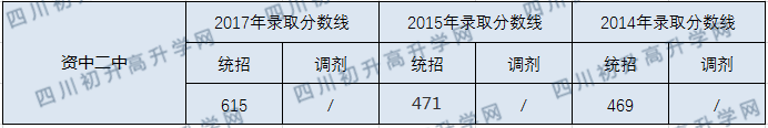 資中二中2020年中考錄取分?jǐn)?shù)線是多少？