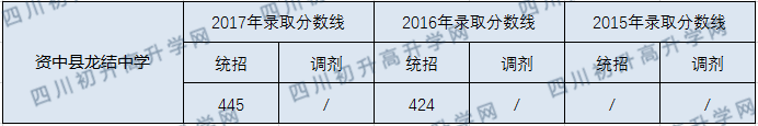 2020資中龍結(jié)中學初升高錄取線是否有調(diào)整？